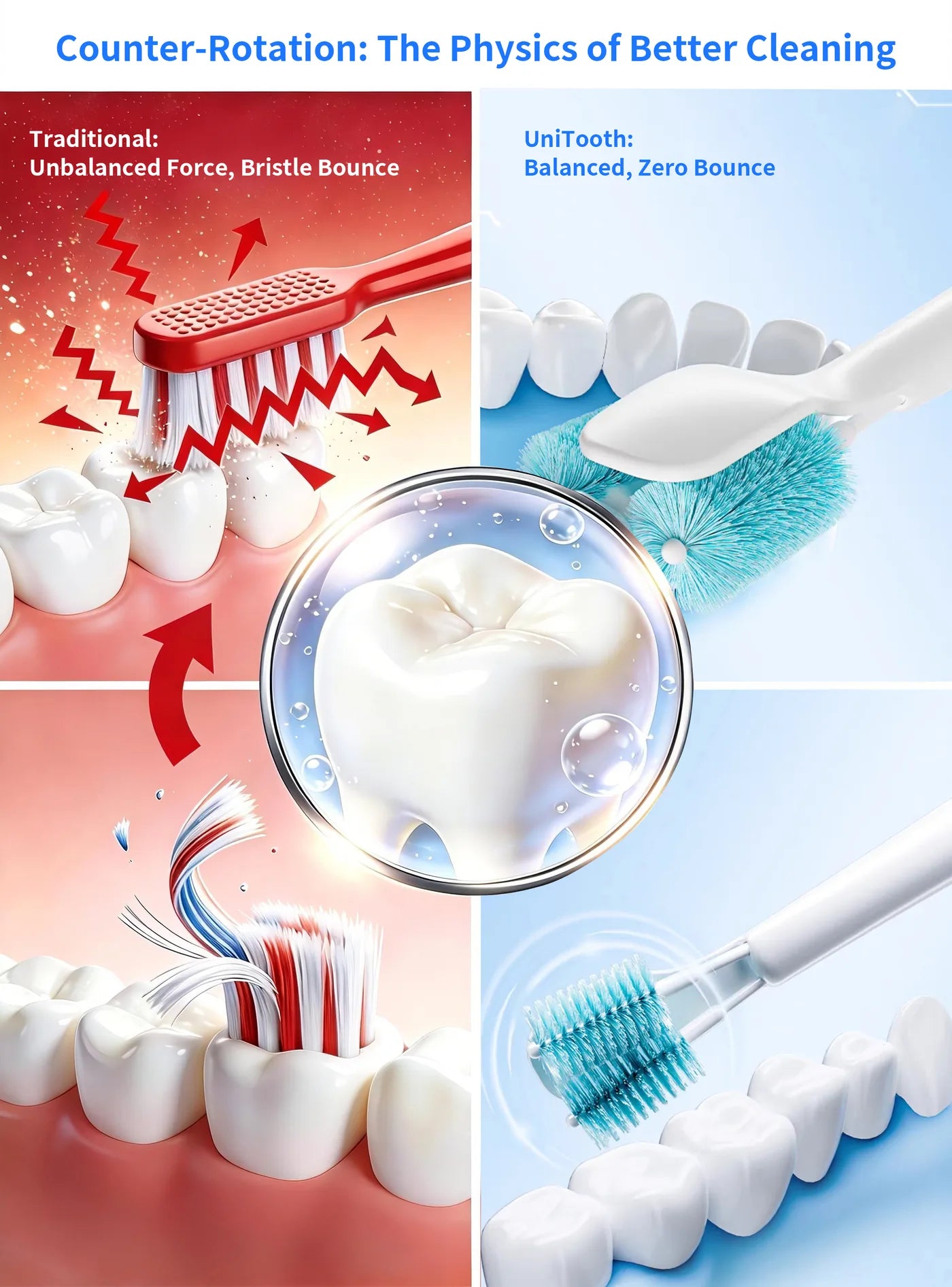Comparison graphic showing traditional brushing force and UniTooth counter-rotation